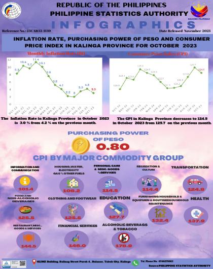 Inflation Rate, Purchasing Power of Peso and Consumer Price Index in Kalinga Province for October 2023