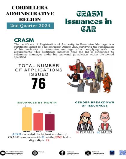 CRASM Issuance in CAR 2nd Quarter 2024