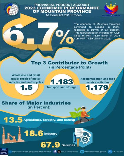 2023 Economic Performance of Mountain Province