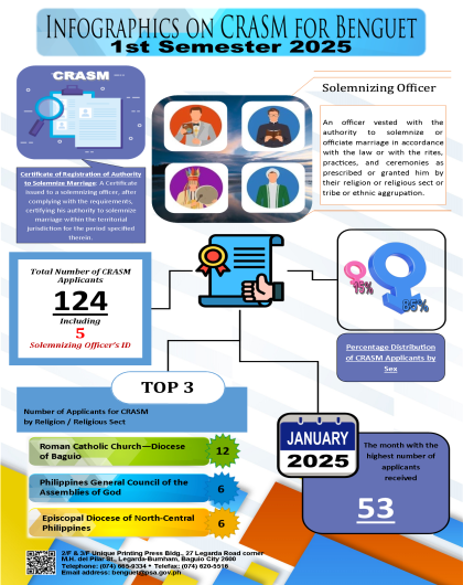 Infographics on CRASM 1st Quarter 2025