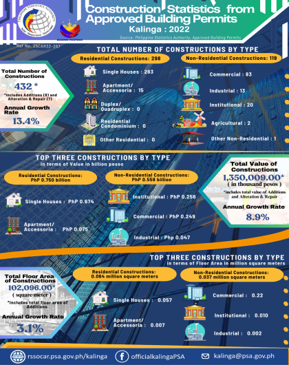 Construction Statistics from Approved Building Permits in Kalinga for 2022