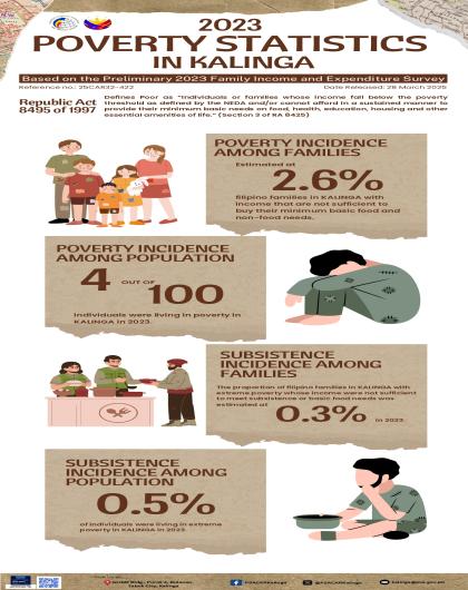 2023 Poverty Statistics in Kalinga