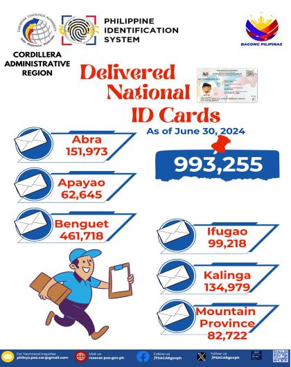 Delivered National ID Cards as of June 30, 2024