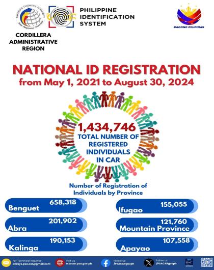 National ID Registration May 1, 2021, to Aug 30, 2024