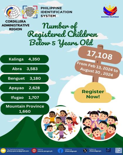 Number of Registered Children below 5 Yrs Old Feb 13 to August 30, 2024