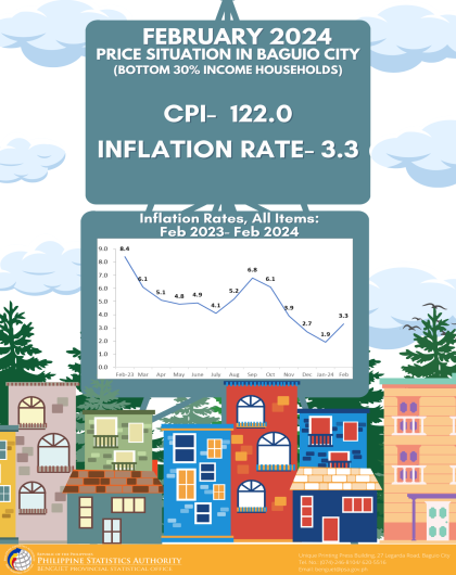 Price Situation in Baguio City (Bottom 30% Income Household) - February 2024