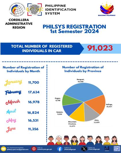 PhilSys Registration 1st Sem 2024