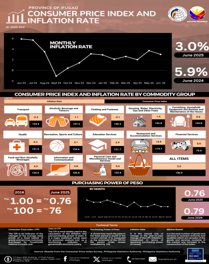 June 2025 Price Situation in Ifugao (Base Year: 2018)