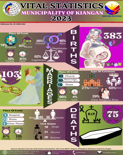 Annual 2023: Infographics on Vital Events for the Municipality of Kiangan