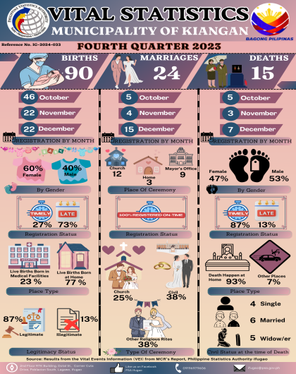 Fourth Quarter 2023: Infographics on Vital Events for the Municipality of Kiangan