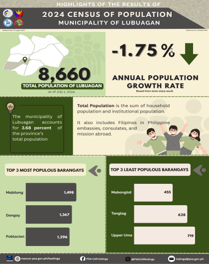 Highlights of the Results of 2024 Census of Population in the Municipality of Lubuagan