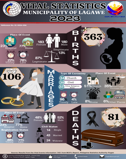 Annual 2023: Infographics on Vital Events for the Municipality of Lagawe