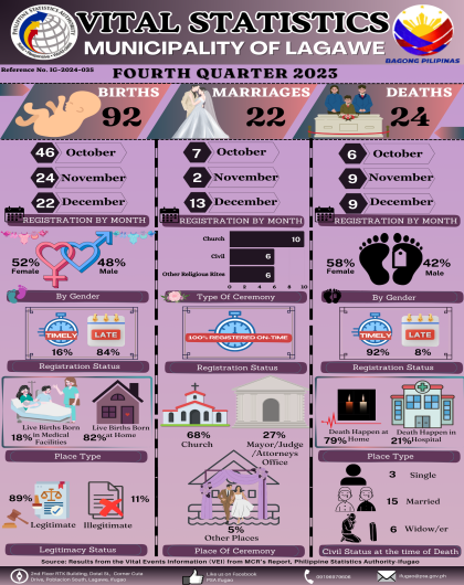 Fourth Quarter 2023: Infographics on Vital Events for the Municipality of Lagawe
