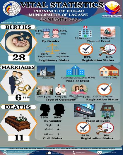 January 2024 - Vital Statistics for the Municipality of Lagawe, Ifugao