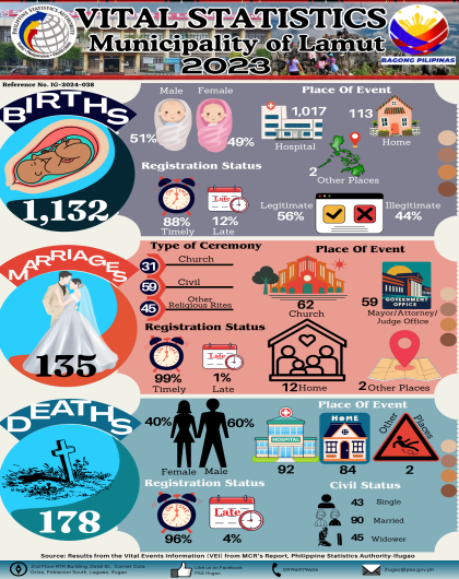 Annual 2023: Infographics on Vital Events for the Municipality of Lamut