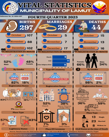 Fourth Quarter 2023: Infographics on Vital Events for the Municipality of Lamut