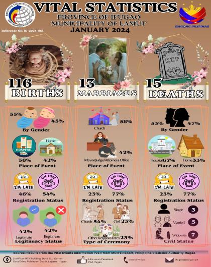 January 2024 - Vital Statistics for the Municipality of Lamut, Ifugao