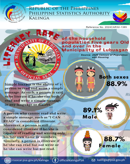 Literacy Rate of the Household Population for 5 Years Old and Over in the Municipality of Lubuagan