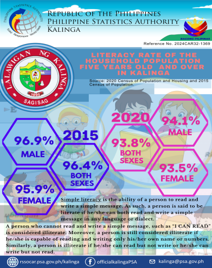 Literacy Rate of the Household Population for 5 Years Old and Over in Kalinga 