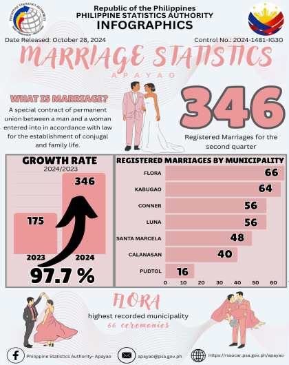 Marriage Statistics in Apayao, Second Quarter 2024