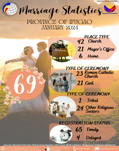 January 2024 - Marriage Statistics for the Province of Ifugao