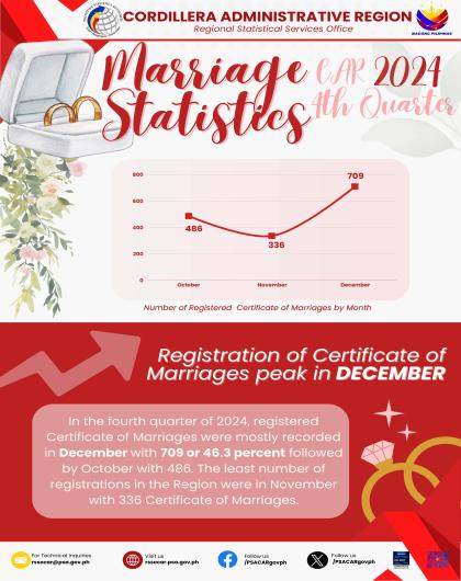 2024 Marriage Certificates Registration Peak
