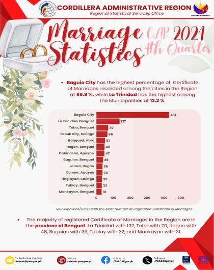 Highest Percentage of Recorded Certificate of Marriage - CAR 2024