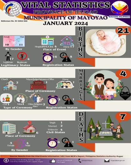 January 2024 - Vital Statistics for the Municipality of Mayoyao, Ifugao