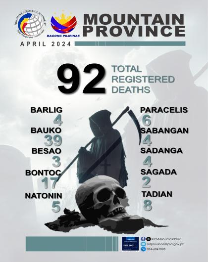 Mountain Province Death Statistics April 2024