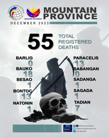 Mountain Province Death Statistics December 2023