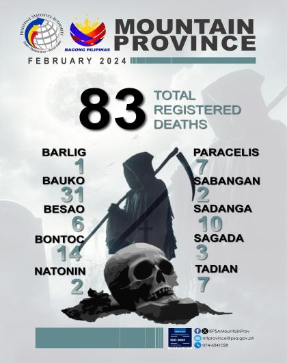 Mountain Province Death Statistics February 2024