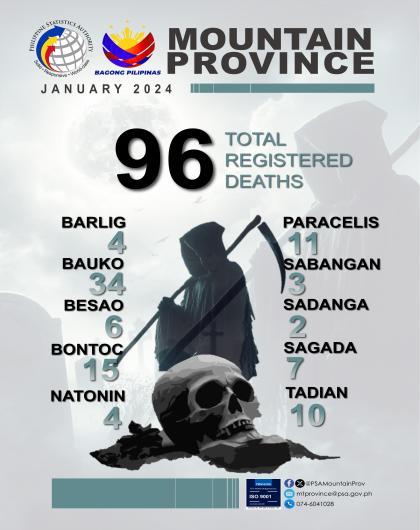 Mountain Province Death Statistics January 2024