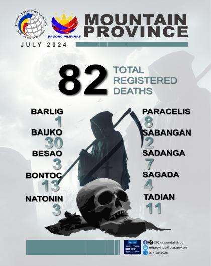 Mountain Province Death Statistics July 2024