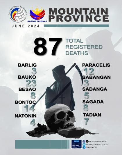 Mountain Province Death Statistics June 2024