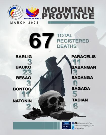 Mountain Province Death Statistics March 2024