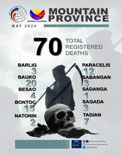 Mountain Province Death Statistics May 2024