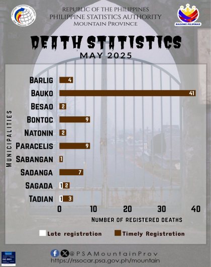 Mountain Province Death Statistics May 2025