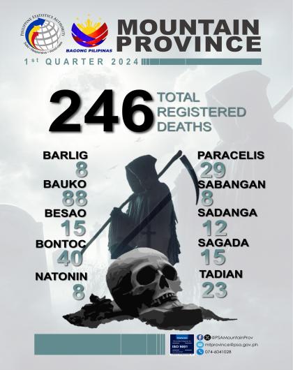 Mountain Province Death Statistics Quarter 1 2024