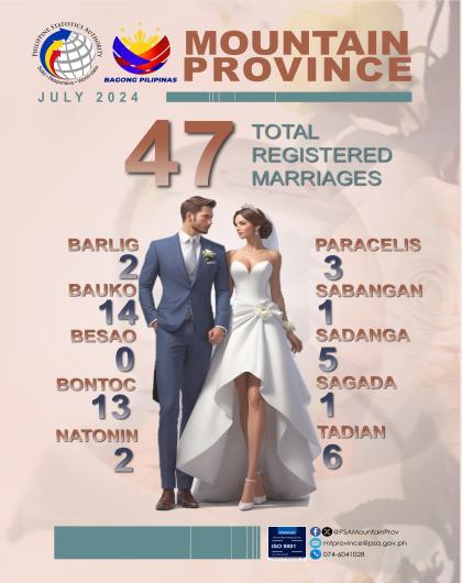 Mountain Province Marriage Statistics July 2024