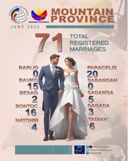 Mountain Province Marriage Statistics June 2024