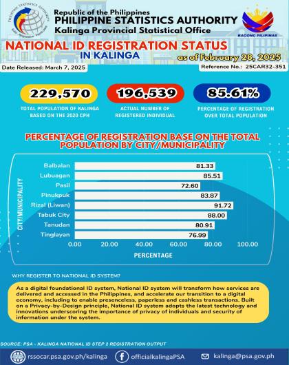 National ID Registration Status in Kalinga as of February 28, 2025