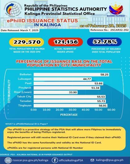 ePhilID Issuance Status in Kalinga as of February 28, 2025