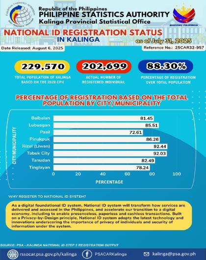 National ID Registration Status in Kalinga as of July 31, 2025