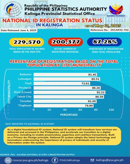 National ID Registration Status in Kalinga as of May 31, 2025