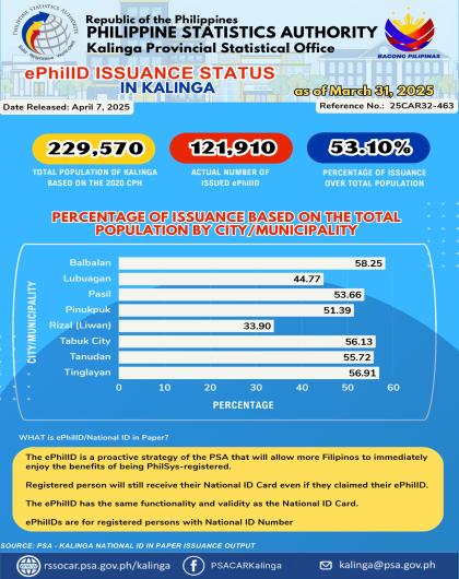 National ID in Paper Form Issuance in Kalinga as of March 31, 2025