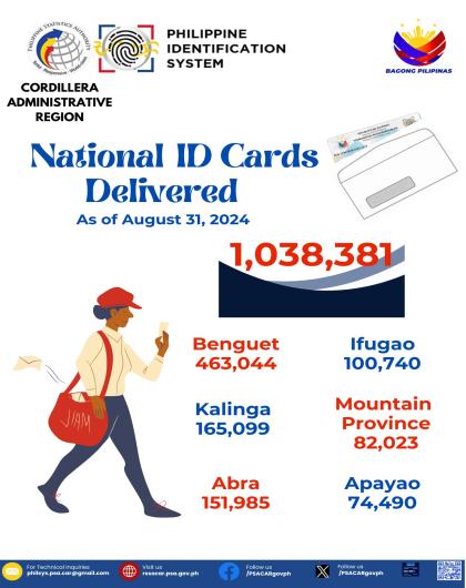 National ID Cards Delivered as of August 31, 2024