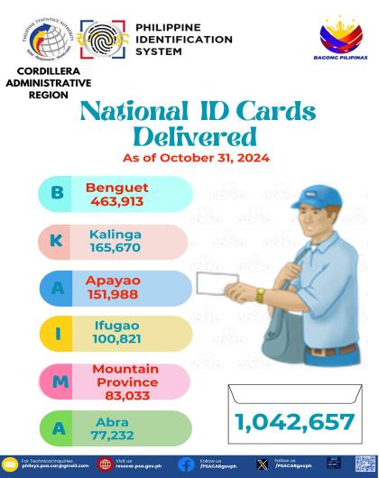 National ID Cards Delivered as of October 2024