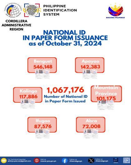 Issued National ID Card in Paper as of October 2024