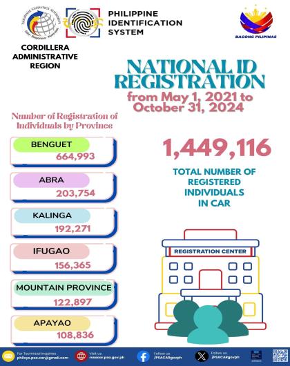 National ID Registration from May 1, 2021 to October 31, 2024