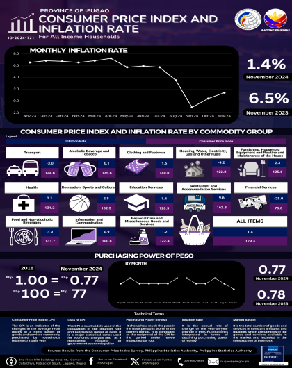 November 2024 Price Situation in Ifugao for All Income Household (Base Year: 2018)